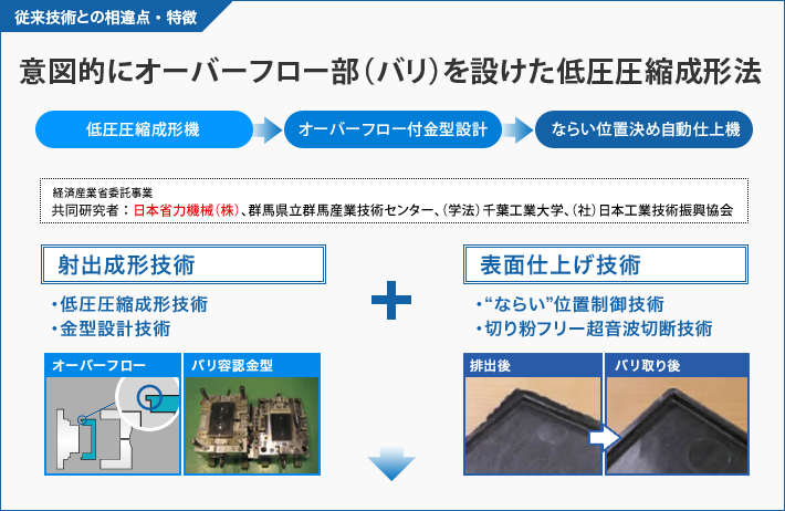 意図的にオーバーフロー部（バリ）を設けた低圧圧縮成形法