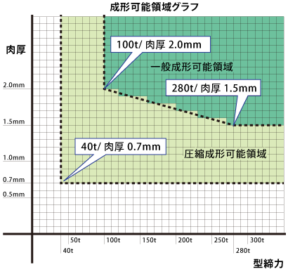 成形可能領域グラフ